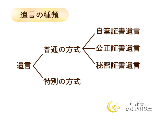 遺言の種類。自筆証書遺言、公正証書遺言、秘密証書遺言