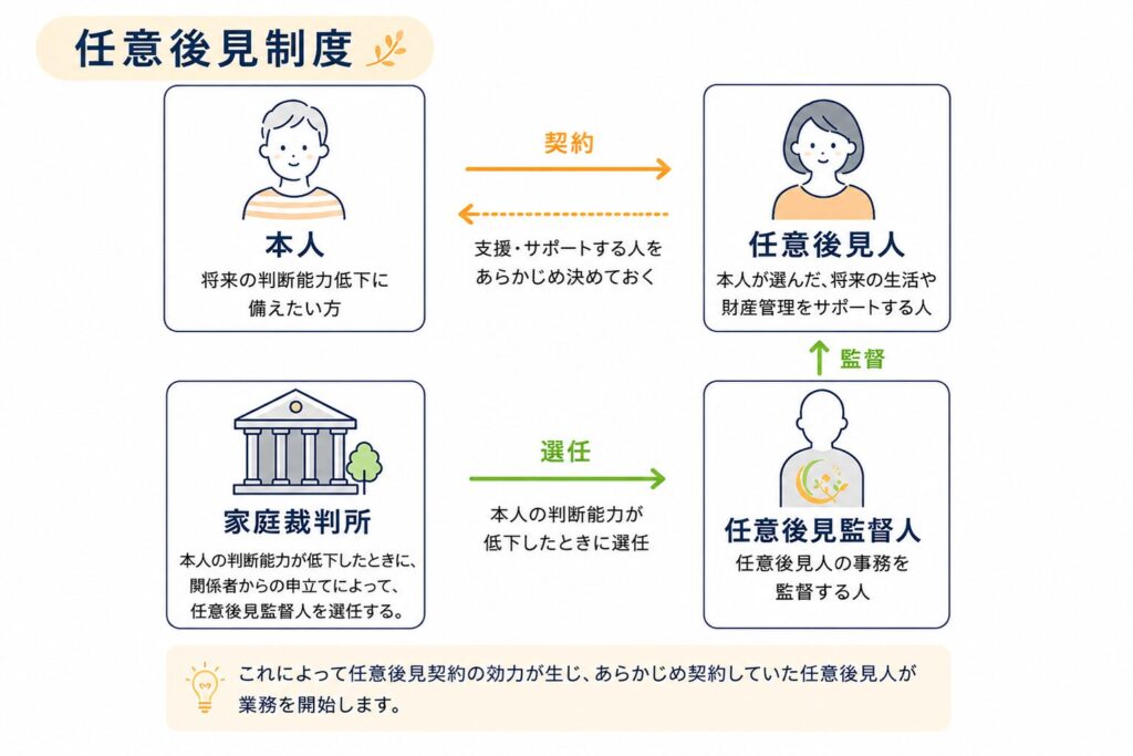 任意後見契約についての説明図